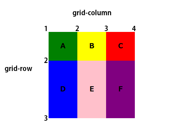 grid-rowとgrid-column